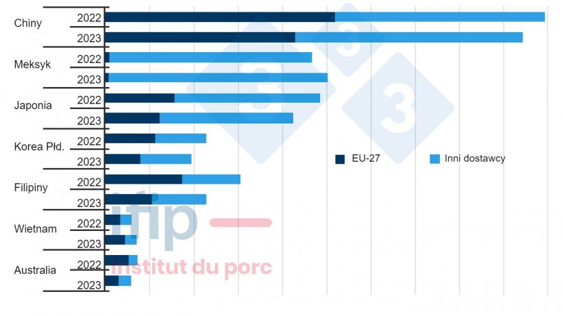 Gł&oacute;wni światowi importerzy i ich dostawcy (tysiące ton; z wyłączeniem żywca; łącznie 9 miesięcy). Źr&oacute;dło: IFIP według Eurostat customs, TDM.
