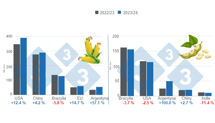 Wykres 1. Prognozy zbior&oacute;w dla gł&oacute;wnych światowych producent&oacute;w kukurydzy i soi - sezon 2023/24 w por&oacute;wnaniu z sezonem 2022/23. Przygotowane przez 333 Latin America na podstawie danych FAS - USDA.
