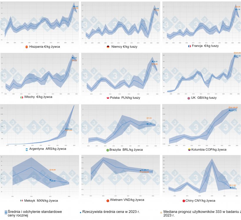 Wykres 1. Kształtowanie się średniej ceny i odchylenia standardowego według roku i kraju (niebieski). Kolor pomarańczowy pokazuje prognozę (medianę) ceny w 2023 r. dokonaną przez użytkownik&oacute;w 333, kt&oacute;rzy wzięli udział w ankiecie dotyczącej cen świń.
