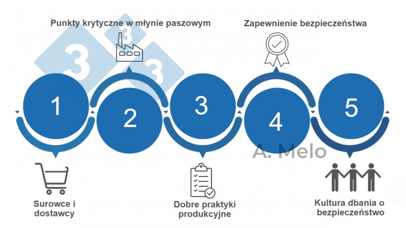 Ryc. 1. Pięć kluczowych czynnik&oacute;w dla osiągnięcia bezpiecznej mieszanki paszowej
