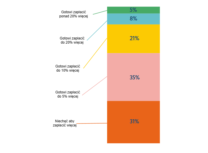 Czy jesteś skłonny zapłacić więcej za żywność produkowaną zgodnie z wyższymi standardami dobrostanu zwierząt niż te powszechnie stosowane?

