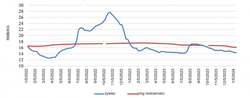 Krajowa średnia cena żywca wieprzowego w Chinach. &quot;Pr&oacute;g rentowności&quot; odnosi się do szacunkowego kosztu odchowu do uboju. Źr&oacute;dło: MARA i źr&oacute;dła branżowe.
