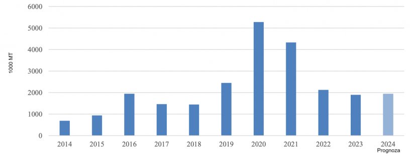 Zmiany w chińskim imporcie wieprzowiny. Źr&oacute;dło: Trade Data Monitor, LLC i Post Forecasts.
