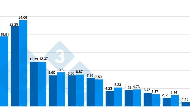 Wykres 1. Śmiertelność według liczby porodów w gospodarstwie (%), w którym występuje problem śmiertelności loszek z powodu występowania kulawizn.