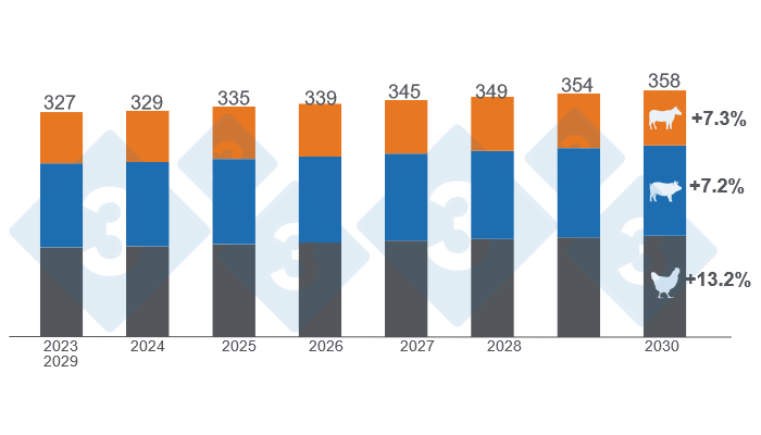 Wykres 1. Szacowany wzrost globalnej konsumpcji wołowiny, wieprzowiny i kurcząt do 2030 r. Dane w milionach ton, zmiany w latach 2030/2023. Przygotowane przez 333 Latin America na podstawie danych Departamentu Rolnictwa Stan&oacute;w Zjednoczonych (USDA).
