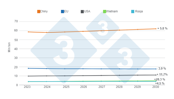 Wykres 2. Szacowany wzrost konsumpcji wieprzowiny do 2030 r. w pięciu największych światowych krajach konsumenckich. Dane w milionach ton, zmiany 2030/2023. Przygotowane przez 333 Latin America na podstawie danych Departamentu Rolnictwa Stan&oacute;w Zjednoczonych (USDA).
