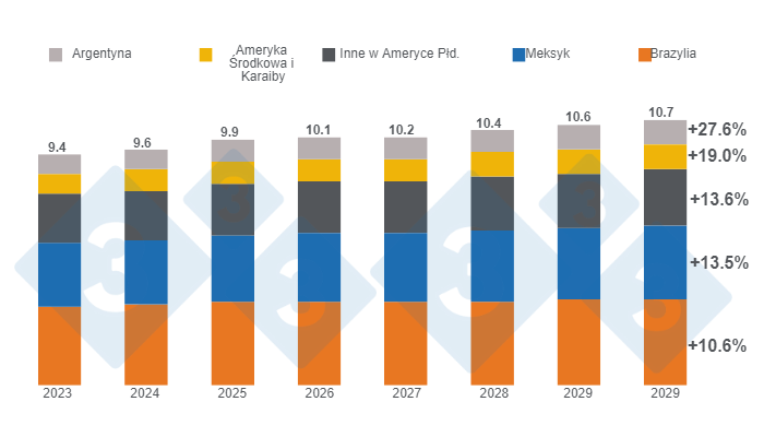 Wykres 3. Szacowany wzrost konsumpcji wieprzowiny w Ameryce Łacińskiej do 2030 roku. Dane w milionach ton, zmiany 2030/2023. Przygotowane przez 333 Latin America na podstawie danych Departamentu Rolnictwa Stan&oacute;w Zjednoczonych (USDA).
