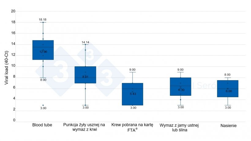 Wykres 2.&nbsp;Miano wirusa w pr&oacute;bkach dodatnich według typu pr&oacute;bki
