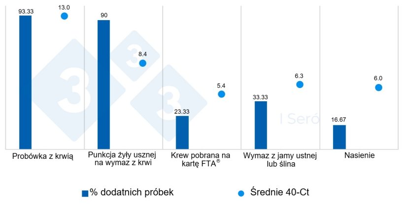 Wykres 1. Odsetek pr&oacute;bek dodatnich i ich średnia wartość 40-Ct według typu pr&oacute;bki.
