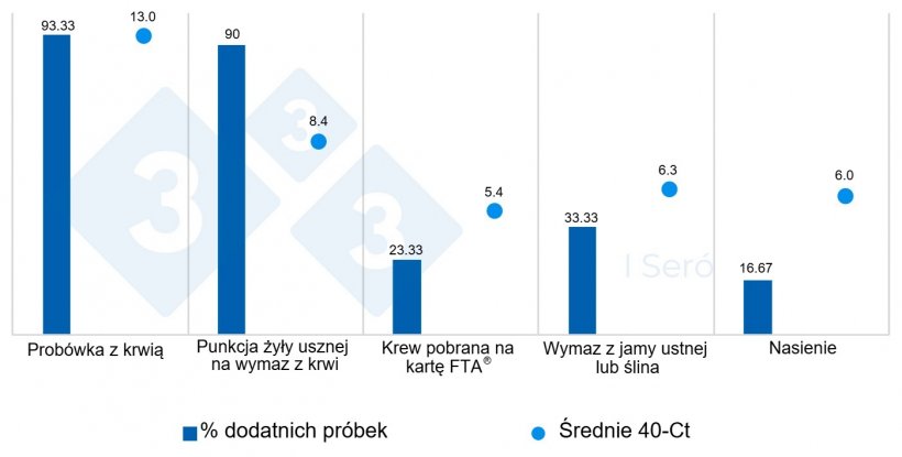 Wykres 1. Odsetek pr&oacute;bek dodatnich i ich średnia wartość 40-Ct według typu pr&oacute;bki.
