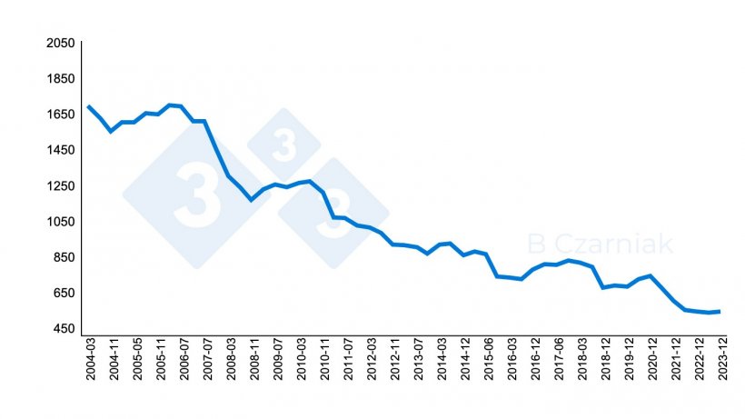 Liczba loch w polsce w latach 2004-2023 w tysiącach sztuk.
