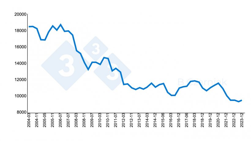 Og&oacute;lne pogłowie trzody chlewnej w polsce w latach 2004-2023 w tysiącach sztuk. (Gł&oacute;wny Urząd Statystyczny.)
