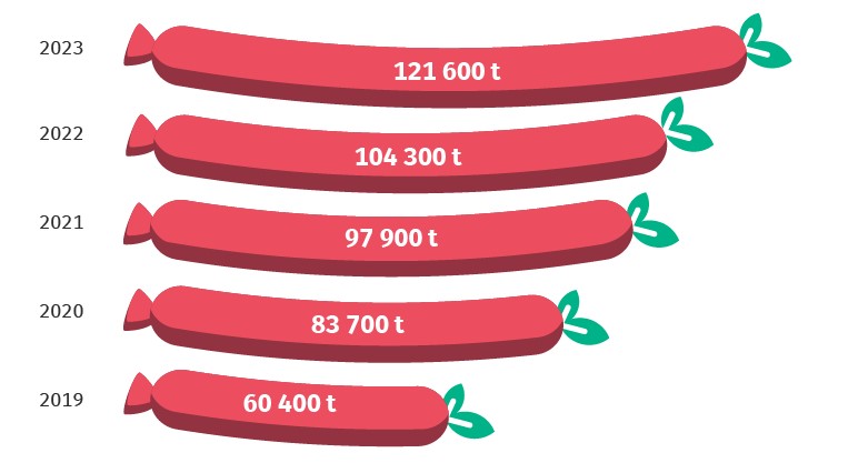Produkcja alternatywnych dla mięsa produktów roślinnych w Niemczech: Destatis.
