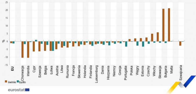 Zmiany w pogłowiu trzody chlewnej i bydła, grudzień 2023 r. w por&oacute;wnaniu z grudniem 2022 r. Źr&oacute;dło: Eurostat.
