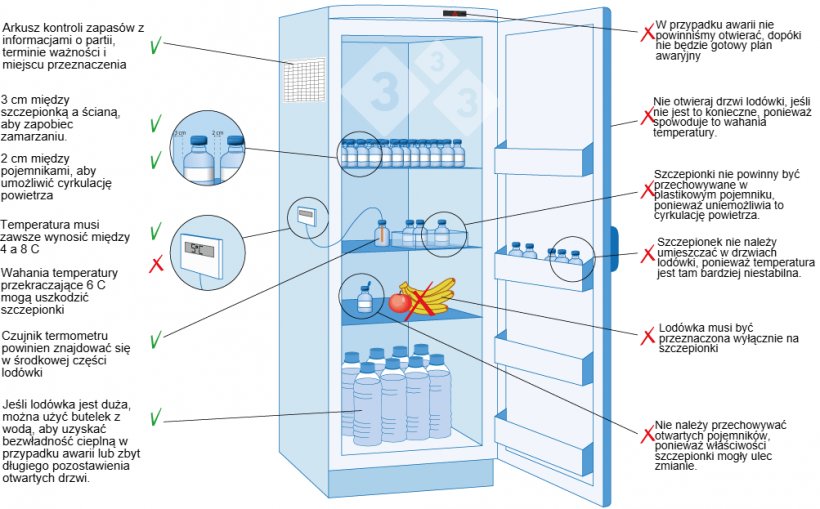 Ryc 3. Przechowywanie szczepionek w gospodarstwie.
