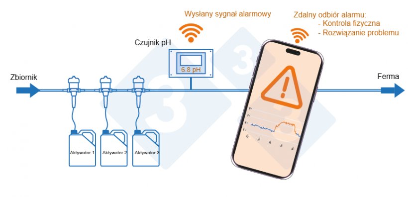 Fot. 3. System zdalnego monitorowania zbiornika wodnego.
