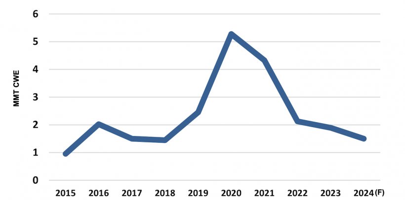 Chiński import wieprzowiny i prognoza na 2024 r. Źr&oacute;dło: USDA-FAS-PSD.
