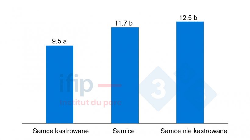 Odsetek szynek z wadą struktury w zależności od płci.
