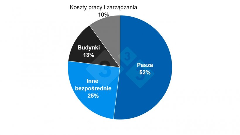 Szacowany udział koszt&oacute;w produkcji w Stanach Zjednoczonych. Źr&oacute;dło: NPPC.
