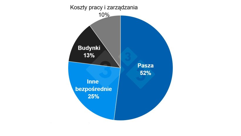 Szacowany udział kosztów produkcji w Stanach Zjednoczonych. Źródło: NPPC.