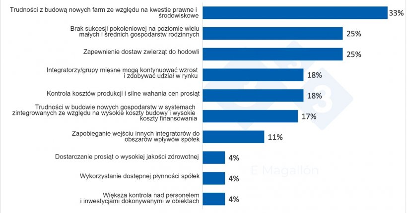 Dlaczego firmy integratorskie i grupy mięsne kupują farmy? Wyniki ankiety przeprowadzonej wśr&oacute;d 333 użytkownik&oacute;w. % wszystkich uczestnik&oacute;w. Ankieta z możliwością&nbsp;zaznaczenia wielu wieloma odpowiedzi.
