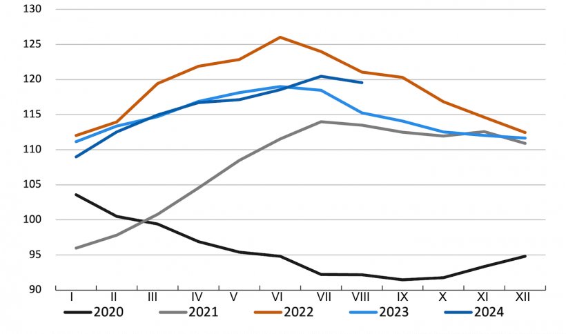 Evolution of the FAO meat price index. Source: FAO.