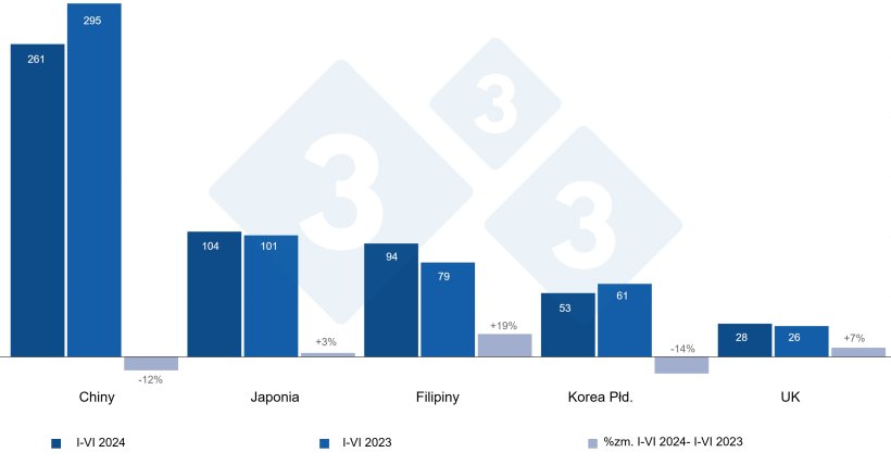 Hiszpański eksport produktów wieprzowych do krajów trzecich w okresie od stycznia do czerwca 2024 i 2023 r. w tysiącach ton. Źródło: 333 na podstawie danych CEXGAN.