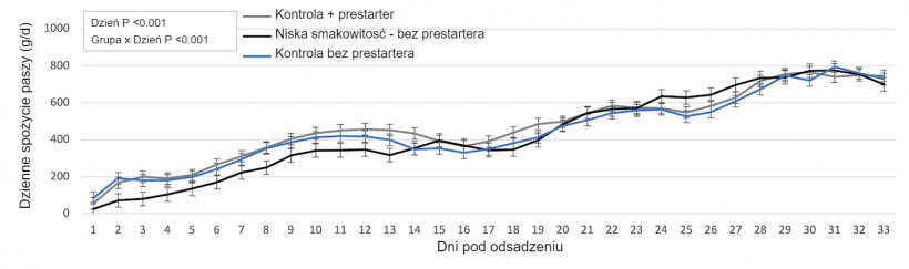 Wykres 1. Dzienne spożycie w zależności od grupy
