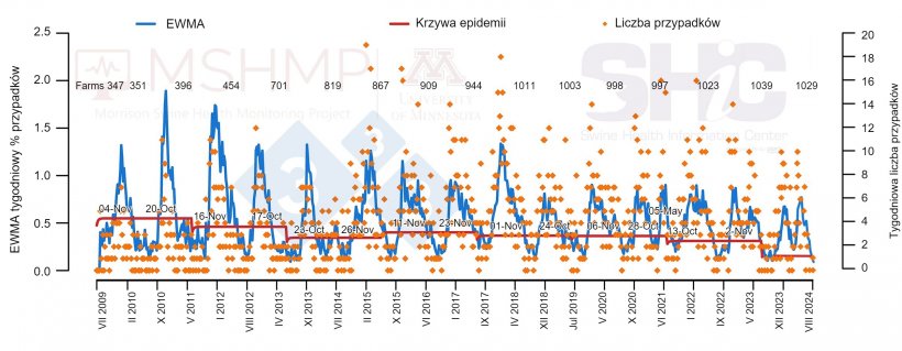 Wykres 1: Liczba przypadk&oacute;w PRRS na tydzień (pomarańczowe kropki) i gładka krzywa zachorowalności (niebieska linia). Daty w ramkach wskazują, kiedy krzywa zachorowalności przekracza pr&oacute;g epidemii (czerwona linia). Liczba uczestniczących gospodarstw jest podsumowywana co sezon w g&oacute;rnej części wykresu. *EWMA: wykładniczo ważona średnia ruchoma.
