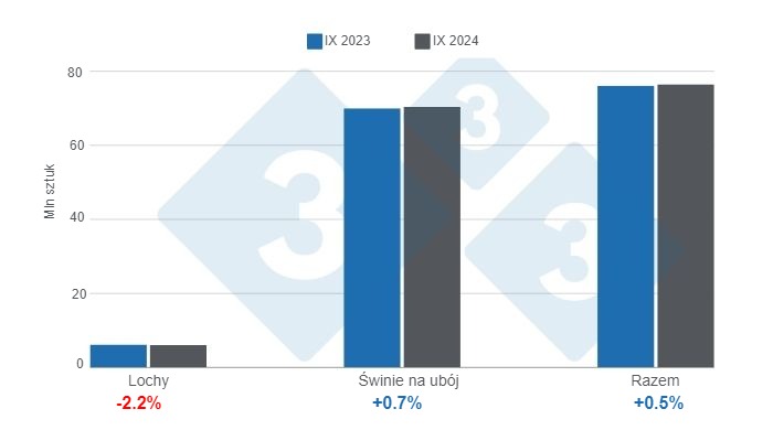 Pogłowie trzody chlewnej w Stanach Zjednoczonych na dzień 1 września 2024 r., zmiany roczne. Przygotowane przez 333 Latin America na podstawie danych USDA - NASS.&nbsp;
