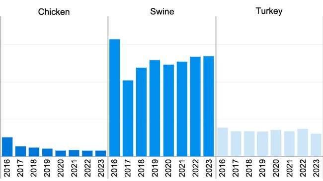 Istotne dla medycyny leki przeciwdrobnoustrojowe zatwierdzone do stosowania u zwierząt, od których lub z których pozyskuje się żywność, aktywnie wprowadzane do obrotu w latach 2016-2023. Dane dotyczące sprzedaży krajowej i dystrybucji w podziale na gatunki.