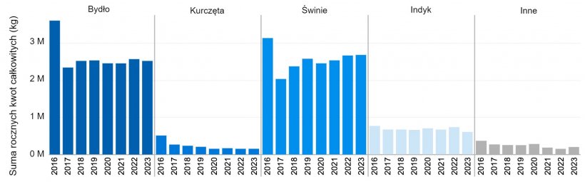 Istotne dla medycyny leki przeciwdrobnoustrojowe zatwierdzone do stosowania u zwierząt, od kt&oacute;rych lub z kt&oacute;rych pozyskuje się żywność, aktywnie wprowadzane do obrotu w latach 2016-2023. Dane dotyczące sprzedaży krajowej i dystrybucji w podziale na gatunki.
