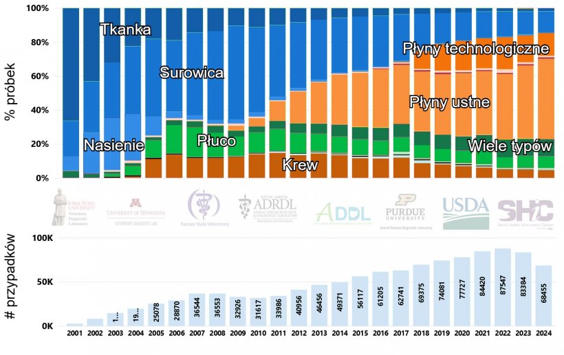 Rysunek 1. Liczba przypadk&oacute;w i podział według odsetka pr&oacute;bek badanych na obecność PRRSV metodą RT-PCR w czasie, w USA (2001-2024). Obraz zaczerpnięty ze strony internetowej Swine Disease Reporting System (SDRS, https://fieldepi.org/domestic-swine-disease-monitoring-program/)
