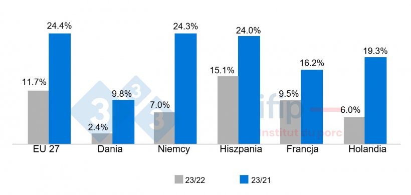 Kształtowanie się wskaźnika cen konsumpcyjnych w Europie w latach 2022-2023 i 2021-2023. Źr&oacute;dło: Ifip na podstawie danych Eurostatu.
