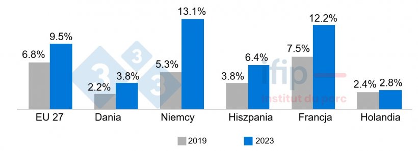 Odsetek populacji, kt&oacute;rej nie stać na posiłek zawierający białko mięsne (mięso, dr&oacute;b lub ryby) co 2 dni. Źr&oacute;dło: Ifip na podstawie danych Eurostatu.
