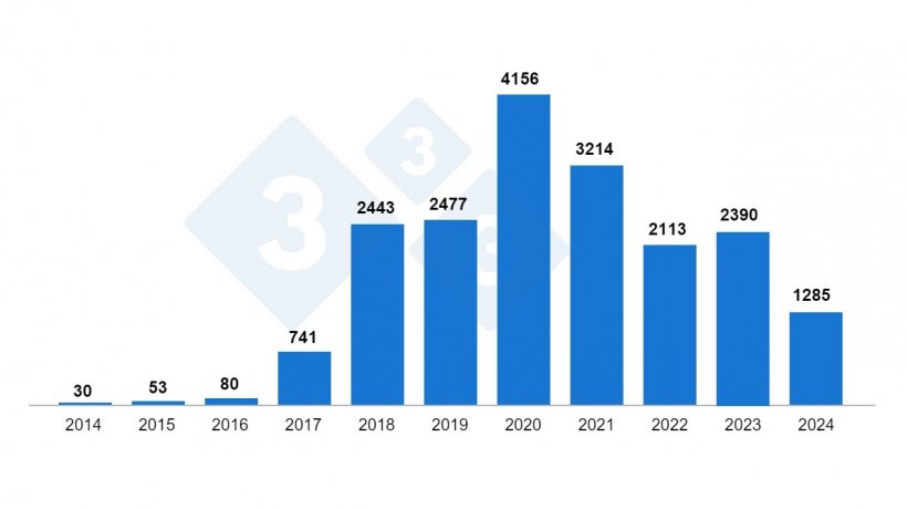 Wykres 1. Występowanie ognisk ASF u dzik&oacute;w w Polsce w latach 2014-2024 według GIW (stan na koniec sierpnia 2024 r.).
