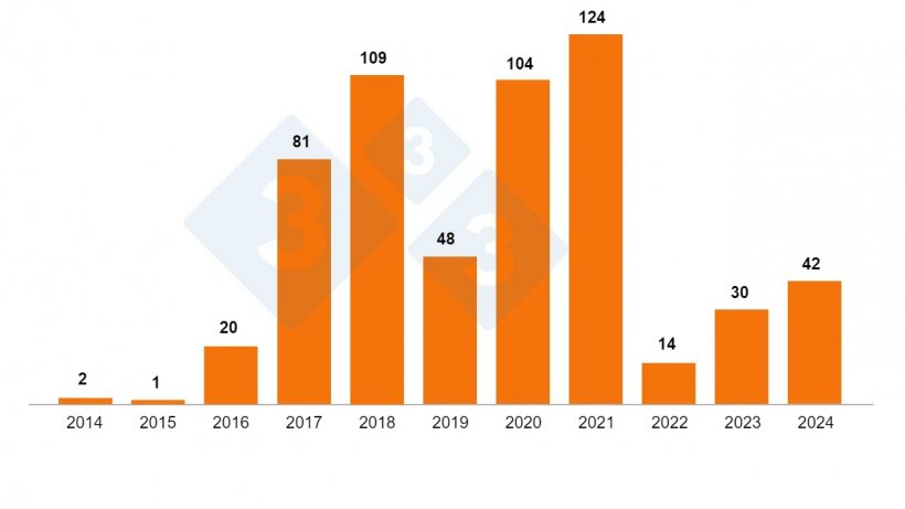 Wykres 2. Występowanie ognisk ASF u świń w Polsce w latach 2014-2024 według GIW (koniec sierpnia 2024 r.).
