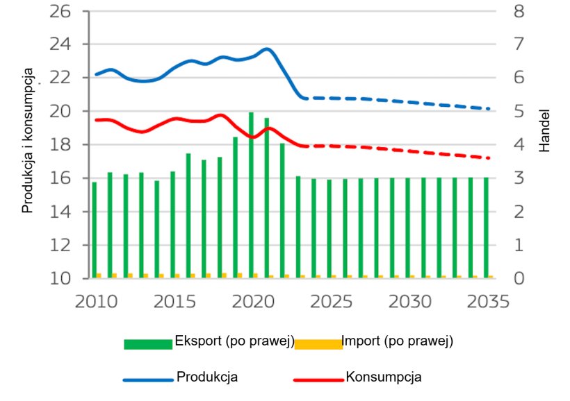 Bilans rynku wieprzowiny w UE (mln t). Produkcja odpowiada lokalnej produkcji brutto. Źr&oacute;dło: Komisja Europejska.
