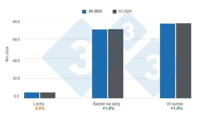 Wykres 1: Pogłowie trzody chlewnej w USA na dzień 1 grudnia 2024 r., zmiany roczne. Przygotowane przez 333 Latin America na podstawie danych USDA - NASS.
