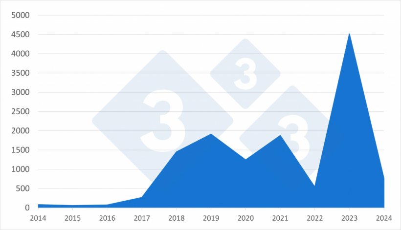 Roczna dynamika ognisk afrykańskiego pomoru świń u świń domowych w krajach europejskich w latach 2014-2024.
