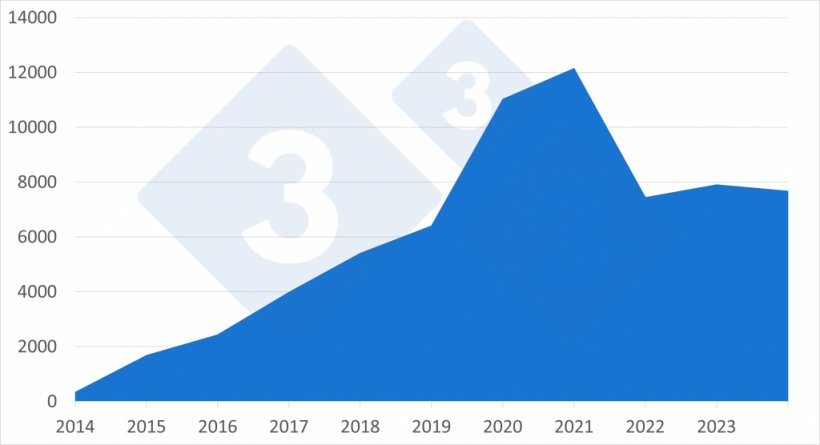 Roczna ewolucja całkowitej liczby przypadk&oacute;w afrykańskiego pomoru świń u dzik&oacute;w w krajach europejskich w latach 2014-2024.
