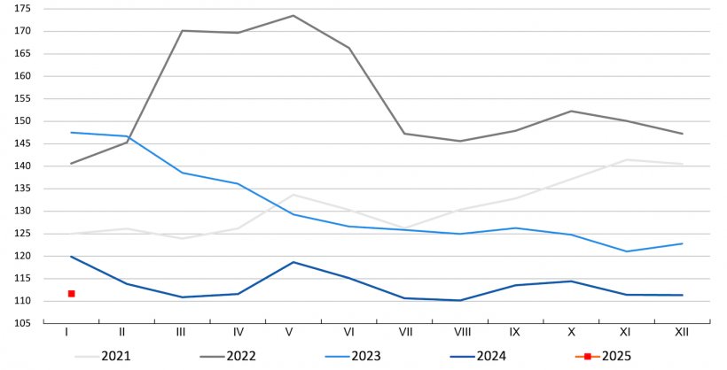 FAO cereal price index