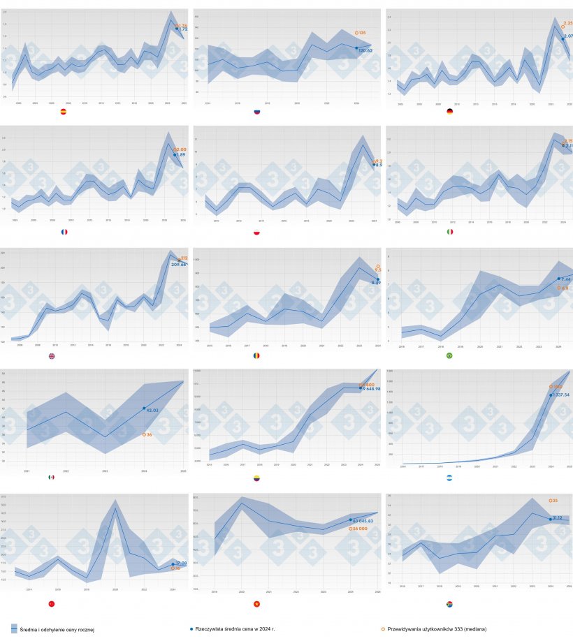 Ryc. 1. Kształtowanie się średniej ceny świń i odchylenia standardowego według roku i kraju (niebieski) do 2024 r. Kolor pomarańczowy pokazuje (medianę) prognozy cen na 2024 r. dokonane przez użytkownik&oacute;w 333, kt&oacute;rzy wzięli udział w ankiecie dotyczącej cen świń.
