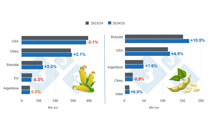 Prognozy dla gł&oacute;wnych światowych producent&oacute;w kukurydzy i soi - sezon 2024/25 w por&oacute;wnaniu z sezonem 2023/24 - Ostatnia aktualizacja 11 lutego 2025 r. Przygotowane przez 333 Latin America na podstawie danych FAS - USDA.
