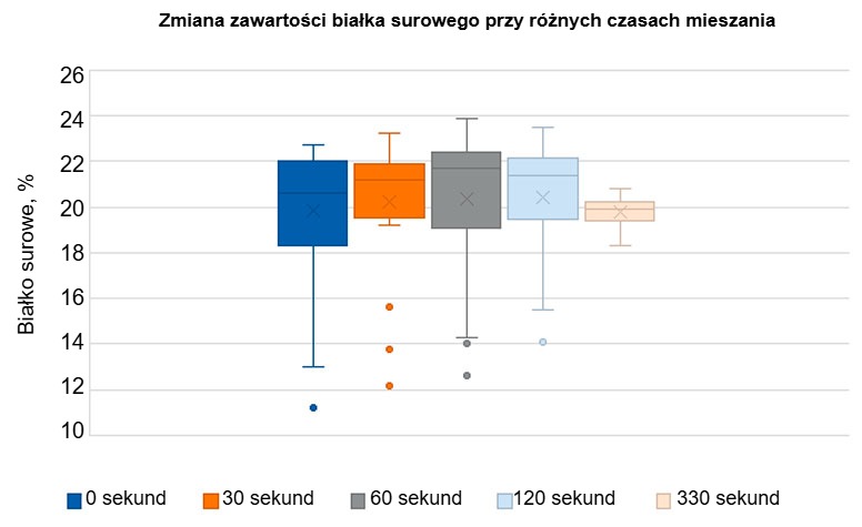 Wykres 1. Zmiana zawartości białka surowego w paszy mieszanej odpowiednio przez 0, 30, 60, 120 i 330 sekund. Można zauważyć, że dyspersja jest niższa podczas mieszania przez 330 sekund. Na podstawie artykułu&nbsp;Groesbeck et al., 2007.
