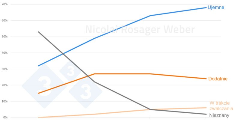 Struktura stad świń według statusu PRRS w okresie od stycznia 2022 do stycznia 2025
