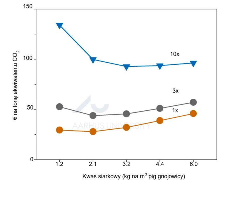 Wykres 2. Wyniki badania pilotażowego zostały wykorzystane do oceny opłacalności zakwaszania gnojowicy w celu ograniczenia emisji gaz&oacute;w cieplarnianych. Koszt ograniczenia emisji gaz&oacute;w cieplarnianych poprzez zakwaszanie 1, 3 lub 10 razy rocznie podczas przechowywania gnojowicy świńskiej. Źr&oacute;dło: Ma et al., 2022.
