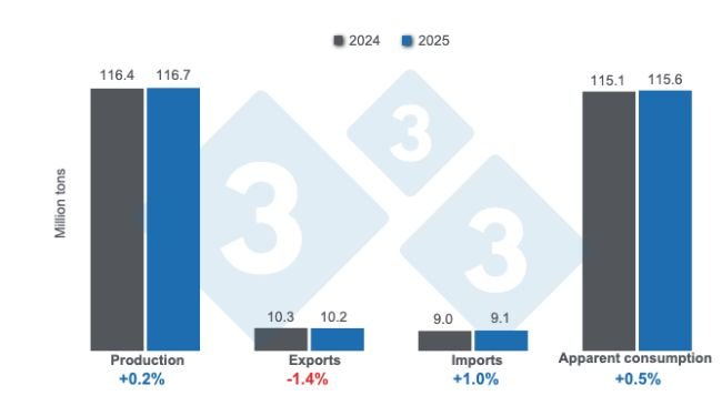 Prognozy dotyczące zmiennych światowej hodowli trzody chlewnej na 2025 r. - 10 kwietnia 2025 r., zmiany roczne. Przygotowane przez 333 Latin America na podstawie danych z FAS - USDA.