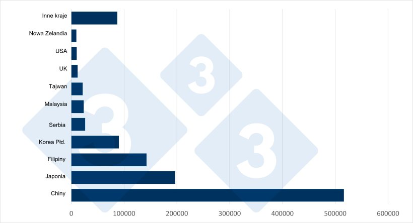 Gł&oacute;wne kierunki hiszpańskiego eksportu mrożonej wieprzowiny i podrob&oacute;w do kraj&oacute;w trzecich w 2024 r. Źr&oacute;dło: 333 na podstawie danych z EU Pigmeat Trade Data.
