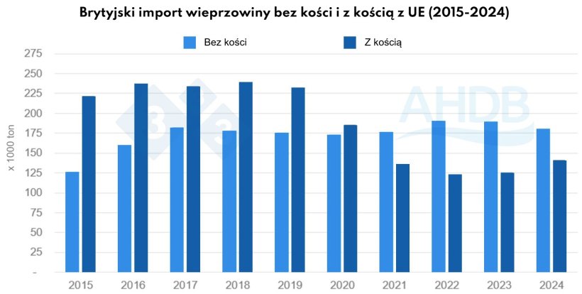 Wykres 1. Brytyjski import wieprzowiny bez kości i z kością z UE (2015-2024). Źr&oacute;dło: HMRC, opracowane przez Trade Data Monitor LLC
